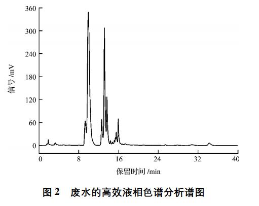 含酚废水处理方法