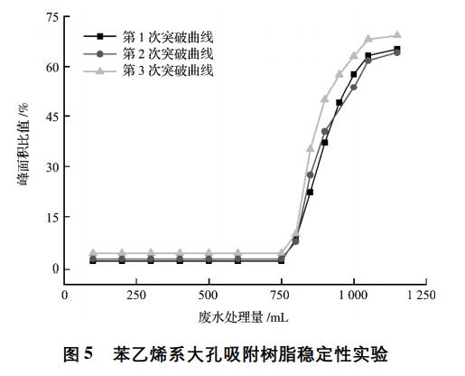 含酚废水处理方法